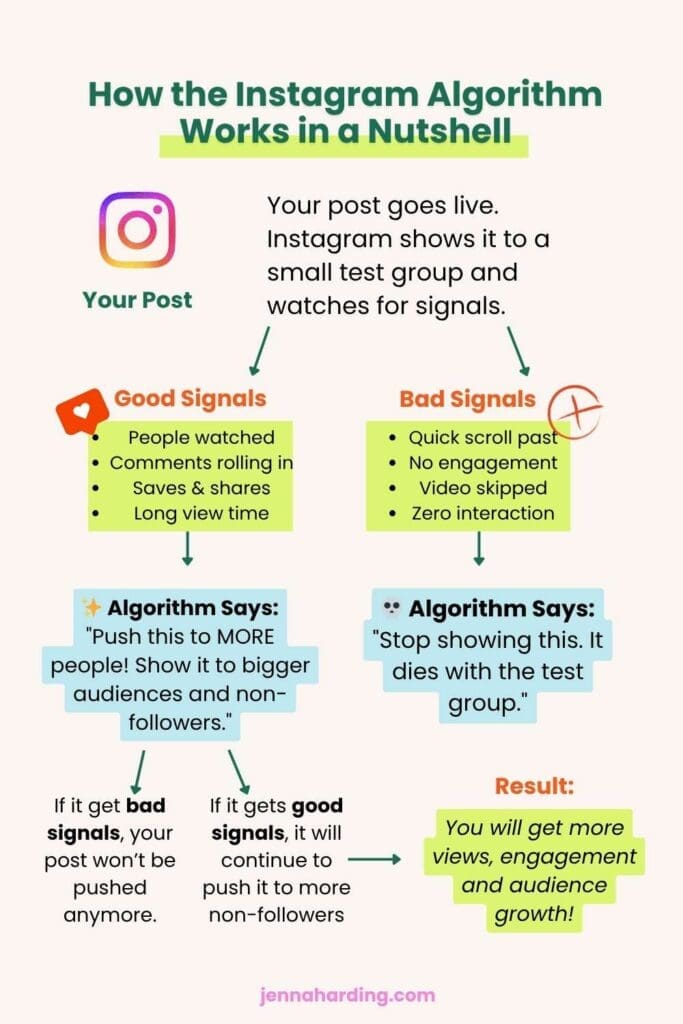 Instagram Queue Algorithm How to Win Over the Instagram Algorithm in 2026 - jennaharding.com